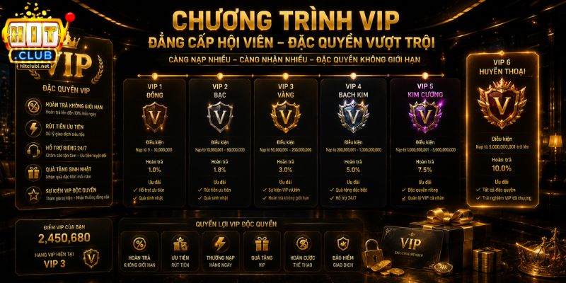 Quy trình giao dịch và bảo mật thông tin tại HITCLUB